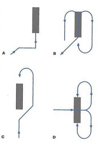 Circling Approach Patterns