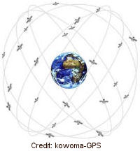 GPS Orbits