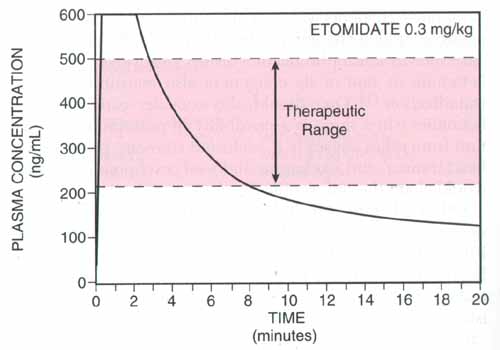 etomidate concentration-time curve